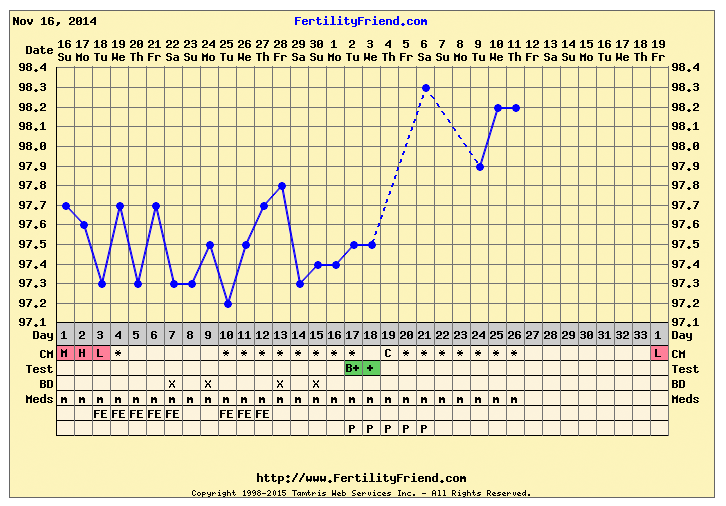 Bfp Charts With Implantation Dip