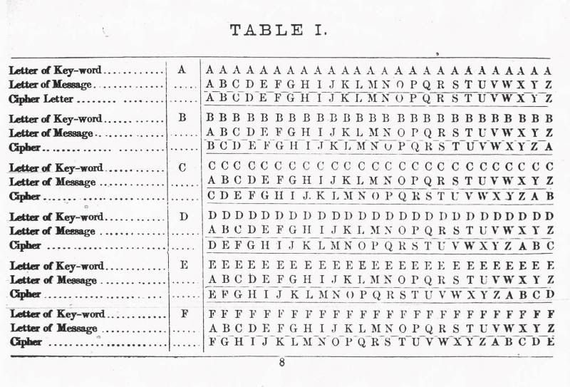 Such ciphers were built around tables such as this one, with a different cipher associated with each letter of the alphabet.