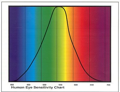 HumanEyeSensitivity.jpg