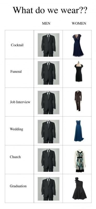 A humor list of what men and women wear to different formal functions. Men always wear a suit and tie. Women wear different styles of dresses for cocktail, funeral, job interview, wedding, church, graduation, etc
